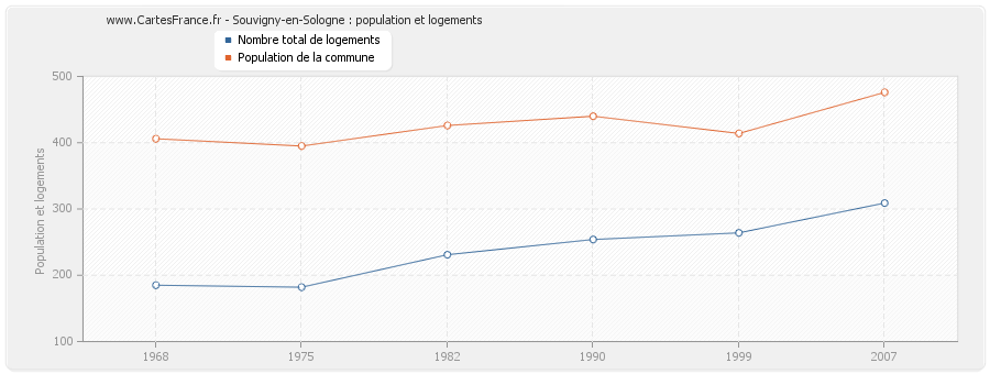 Souvigny-en-Sologne : population et logements