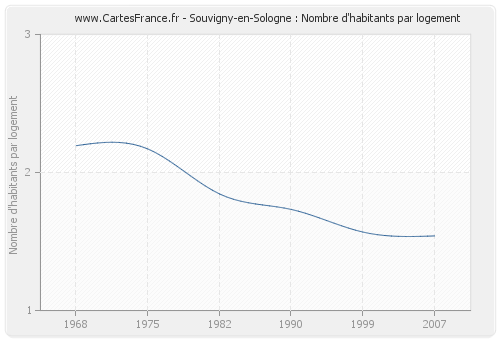Souvigny-en-Sologne : Nombre d'habitants par logement