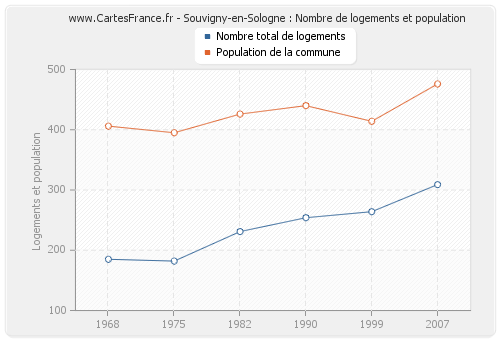 Souvigny-en-Sologne : Nombre de logements et population