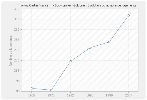 Souvigny-en-Sologne : Evolution du nombre de logements