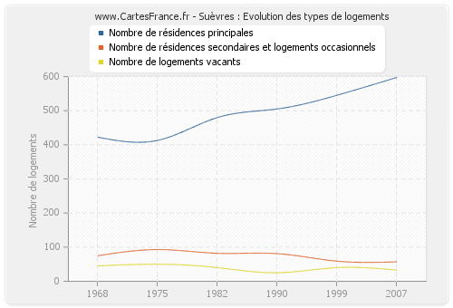 Suèvres : Evolution des types de logements