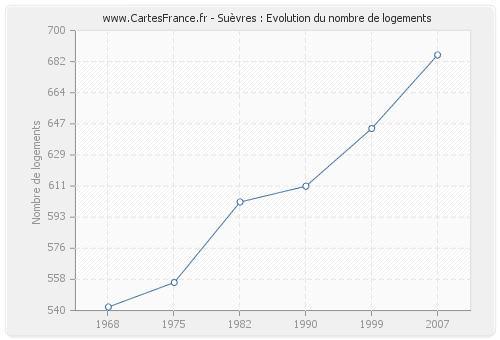 Suèvres : Evolution du nombre de logements