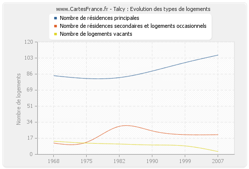 Talcy : Evolution des types de logements