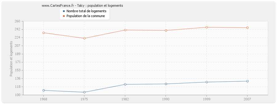 Talcy : population et logements