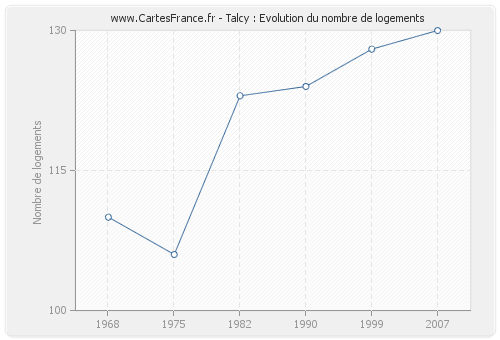 Talcy : Evolution du nombre de logements