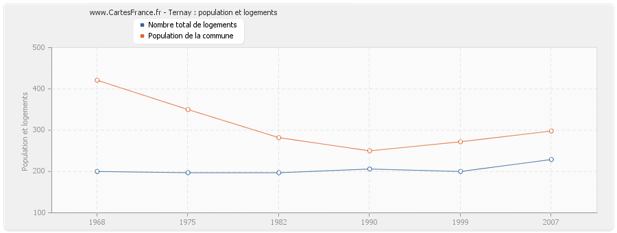 Ternay : population et logements