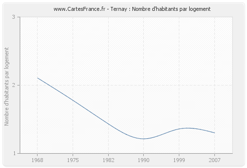 Ternay : Nombre d'habitants par logement