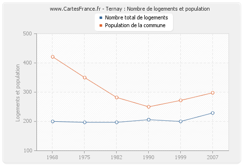 Ternay : Nombre de logements et population