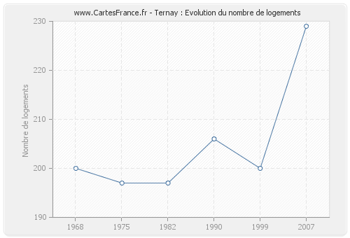 Ternay : Evolution du nombre de logements