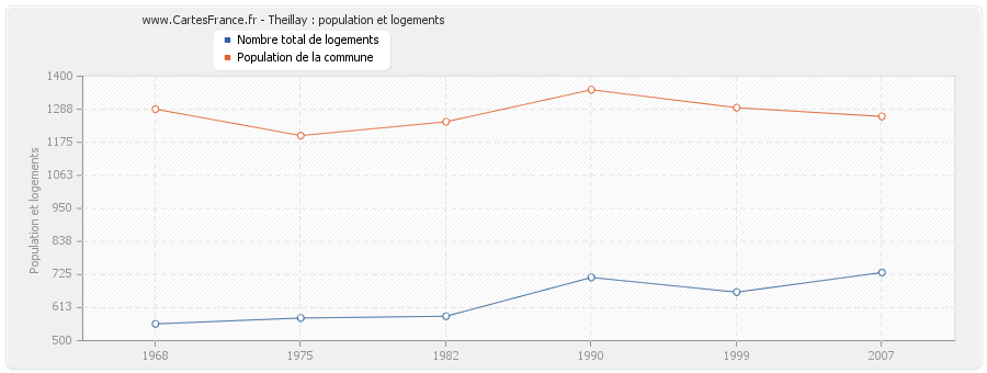 Theillay : population et logements