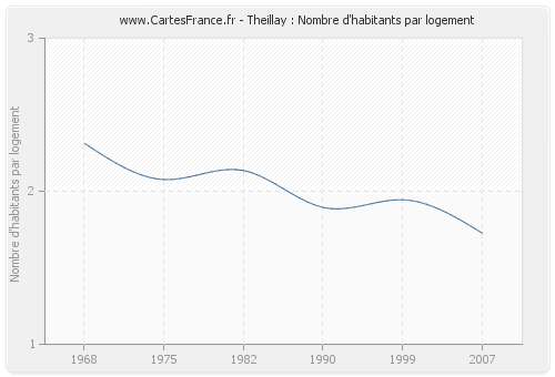 Theillay : Nombre d'habitants par logement