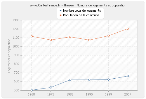 Thésée : Nombre de logements et population