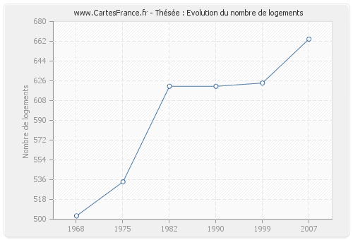 Thésée : Evolution du nombre de logements