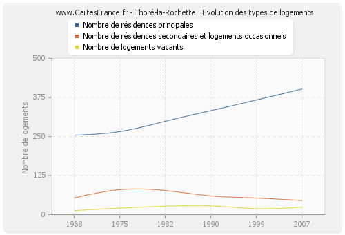 Thoré-la-Rochette : Evolution des types de logements