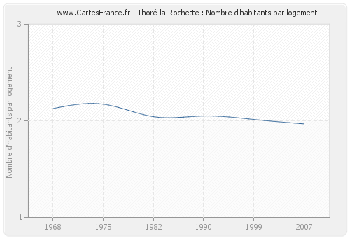 Thoré-la-Rochette : Nombre d'habitants par logement