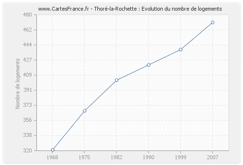 Thoré-la-Rochette : Evolution du nombre de logements
