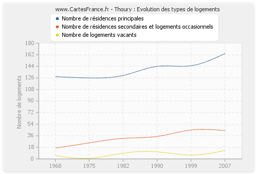 Thoury : Evolution des types de logements