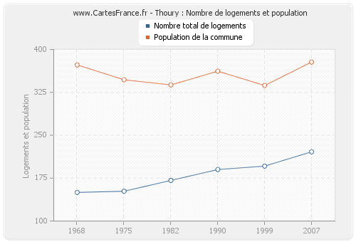 Thoury : Nombre de logements et population