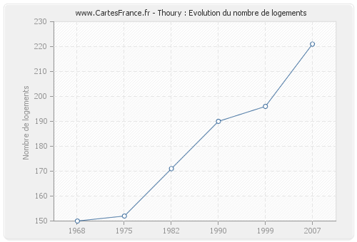 Thoury : Evolution du nombre de logements