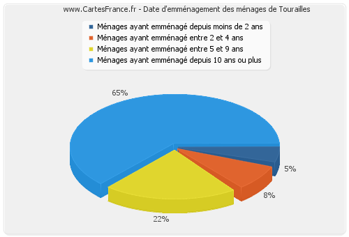 Date d'emménagement des ménages de Tourailles