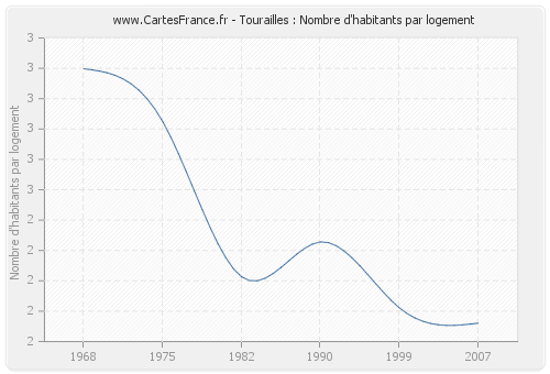 Tourailles : Nombre d'habitants par logement