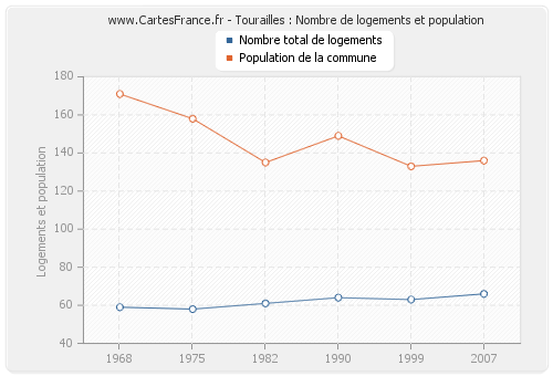 Tourailles : Nombre de logements et population