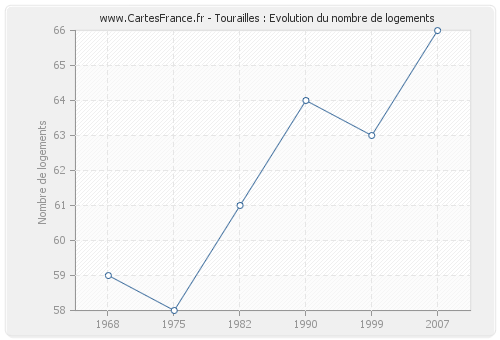 Tourailles : Evolution du nombre de logements