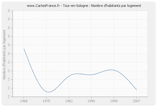 Tour-en-Sologne : Nombre d'habitants par logement