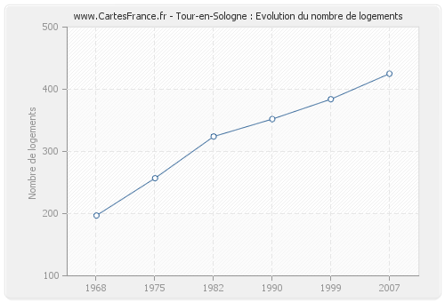 Tour-en-Sologne : Evolution du nombre de logements