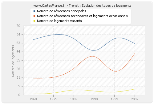 Tréhet : Evolution des types de logements