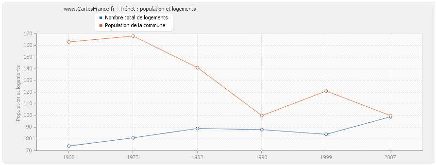 Tréhet : population et logements