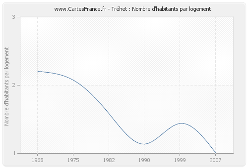 Tréhet : Nombre d'habitants par logement