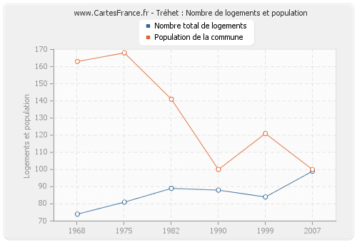 Tréhet : Nombre de logements et population