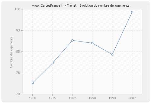 Tréhet : Evolution du nombre de logements