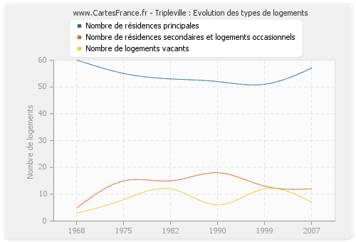 Tripleville : Evolution des types de logements