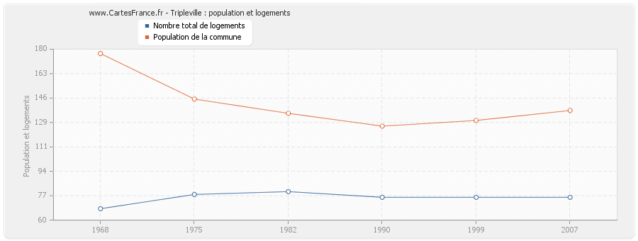 Tripleville : population et logements