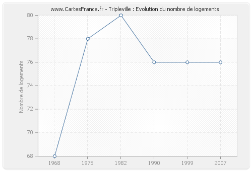 Tripleville : Evolution du nombre de logements