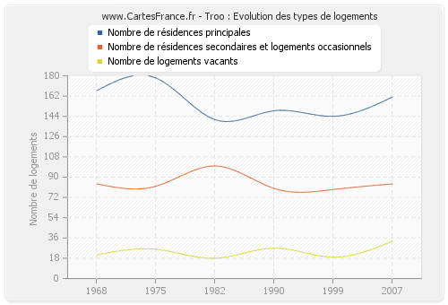 Troo : Evolution des types de logements