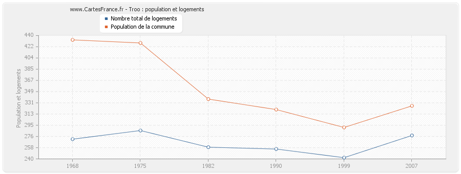 Troo : population et logements