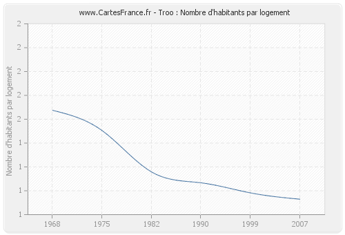 Troo : Nombre d'habitants par logement