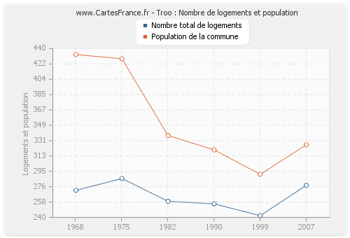 Troo : Nombre de logements et population