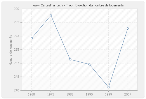 Troo : Evolution du nombre de logements