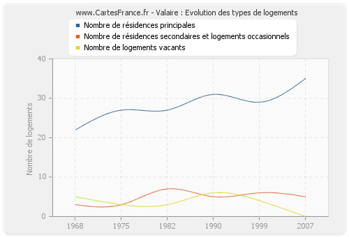 Valaire : Evolution des types de logements