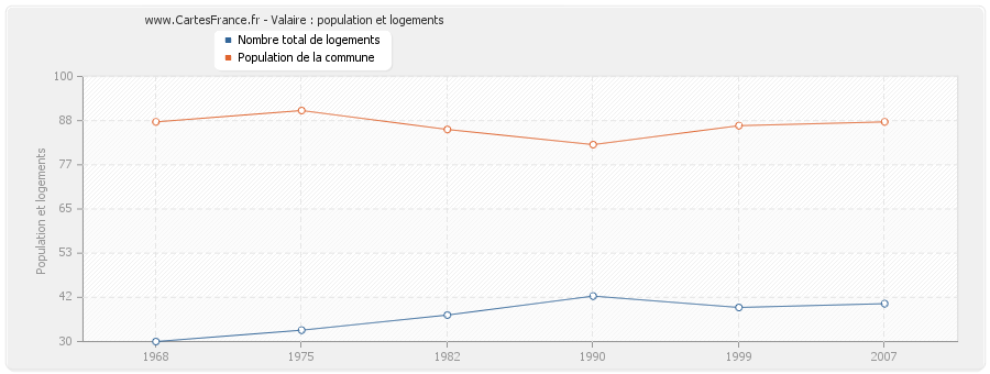 Valaire : population et logements