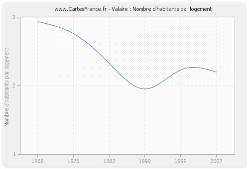 Valaire : Nombre d'habitants par logement