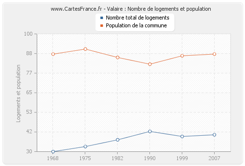 Valaire : Nombre de logements et population