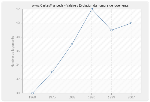 Valaire : Evolution du nombre de logements