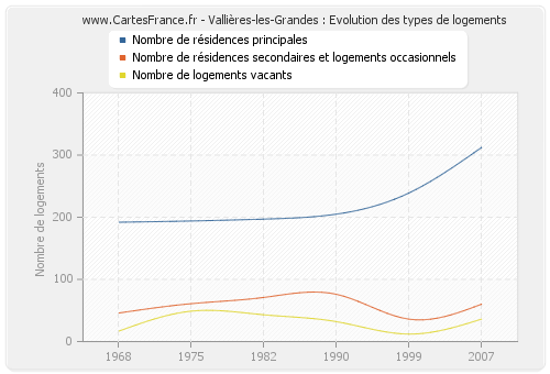 Vallières-les-Grandes : Evolution des types de logements