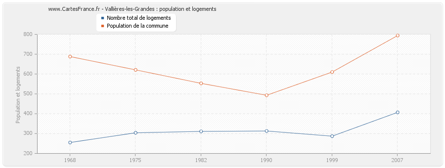 Vallières-les-Grandes : population et logements