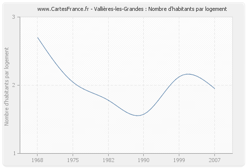 Vallières-les-Grandes : Nombre d'habitants par logement